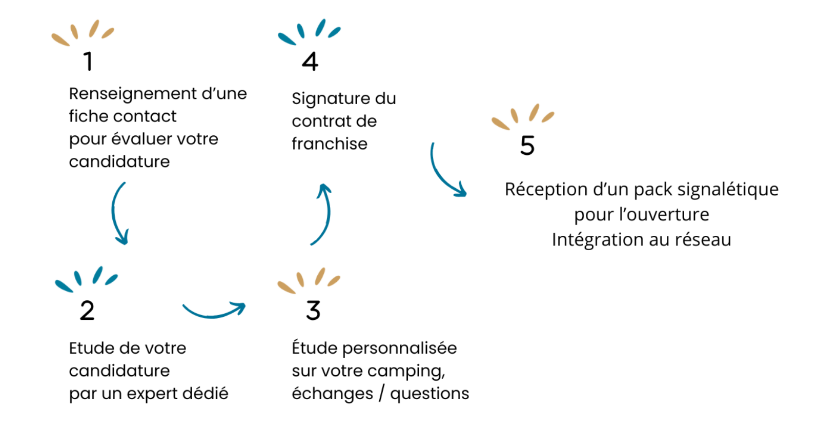 Le parcours d'adhésion au réseau de franchise Terracamps